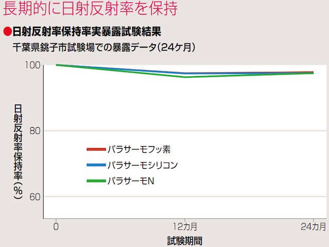 遮熱塗装