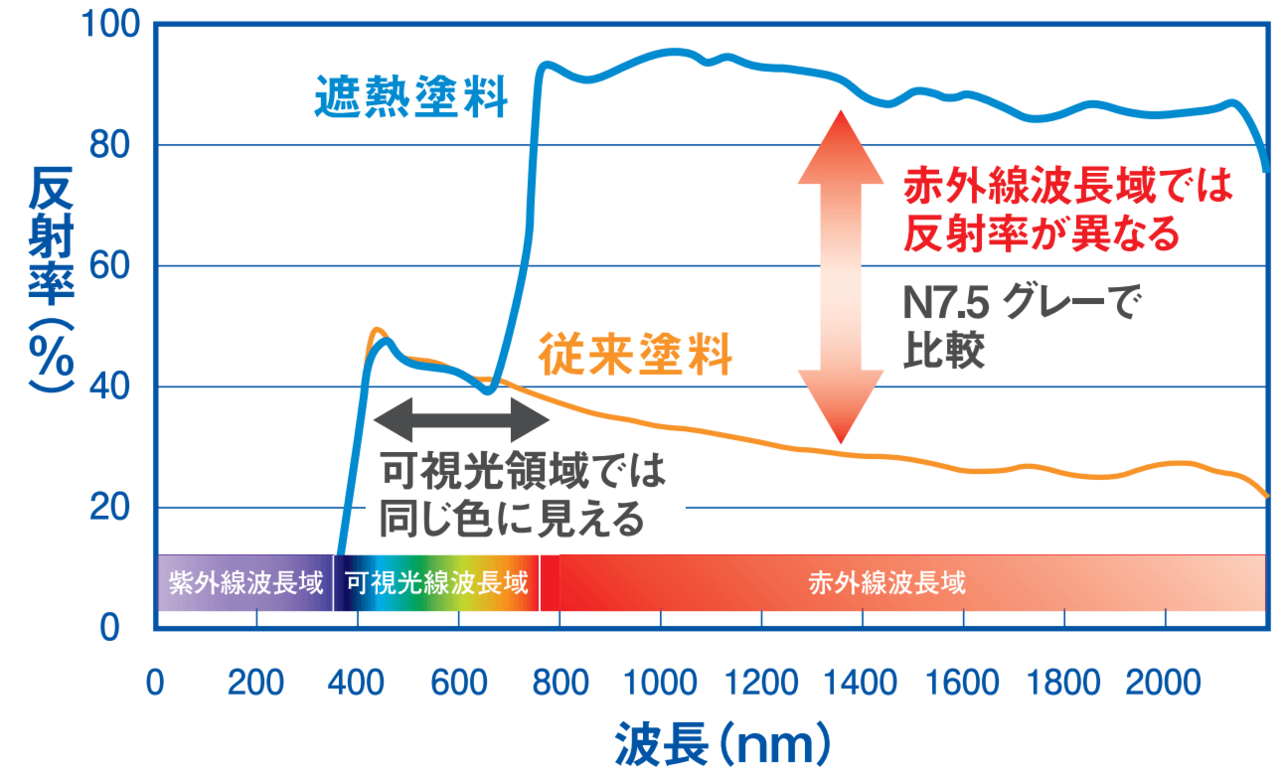 遮熱塗装