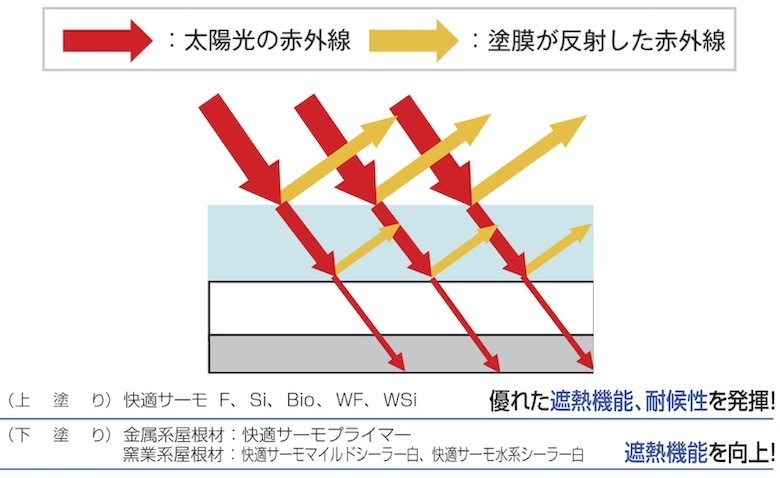 遮熱塗装