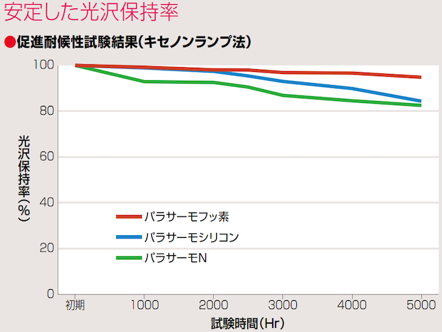 遮熱塗装